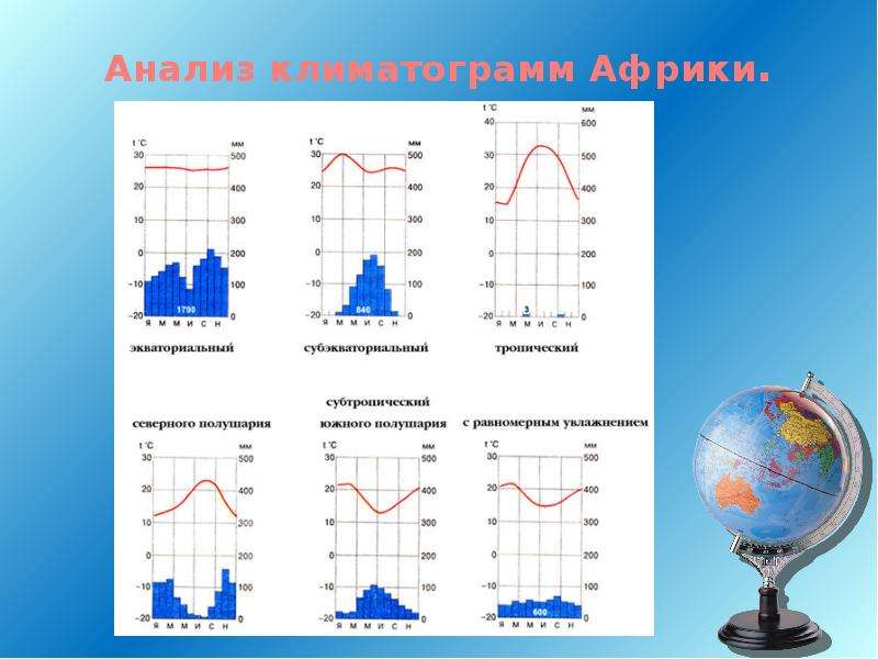 Климатограммы городов африки