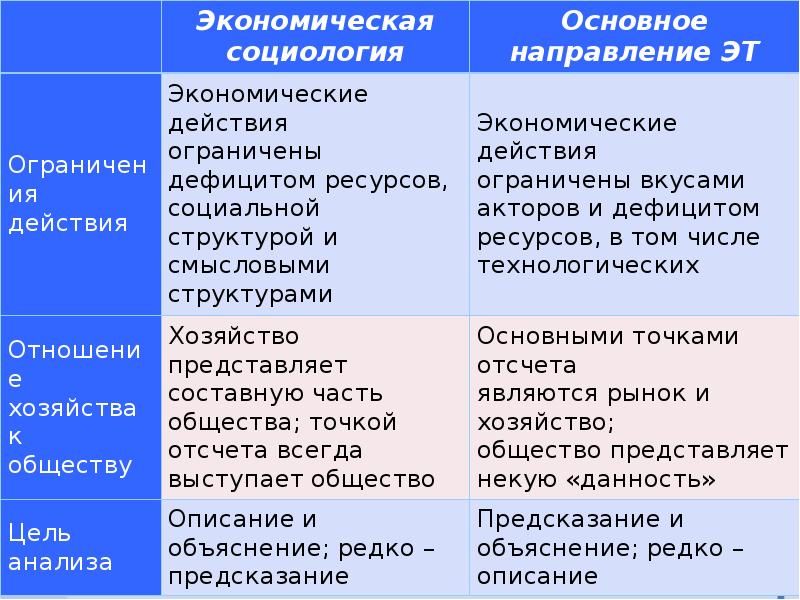 Экономическая социология проблемы. Зачем экономическая социология. Социология зачем. Зачем изучать экономическую социологию. Основные категории экономической социологии.