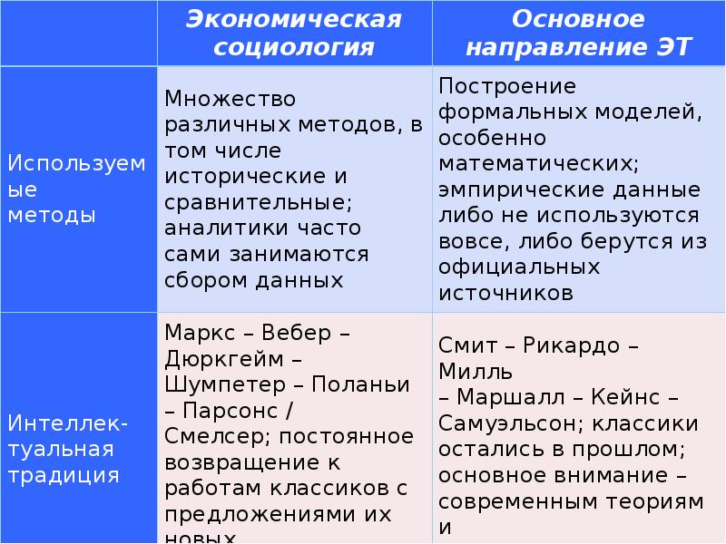 Экономическая социология. Что изучает экономическая социология. Социология экономической жизни. Экономическая система социология.