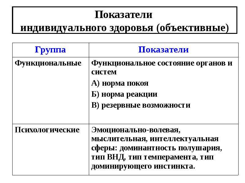 Критерии индивидуальны. Показатели генетического критерия индивидуального здоровья. Показатели индивидуального здоровья таблица. Показатели индивидуального здоровья. Группы здоровья.. Основные объективные показатели индивидуального здоровья.