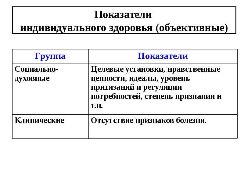 Объективные показатели