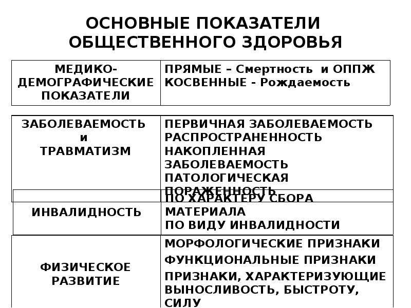 Основные показатели критерии здоровья. Перечислите показатели общественного здоровья. Критерии оценки общественного здоровья. Перечислите показатели оценки общественного здоровья. Назовите основные показатели общественного здоровья.