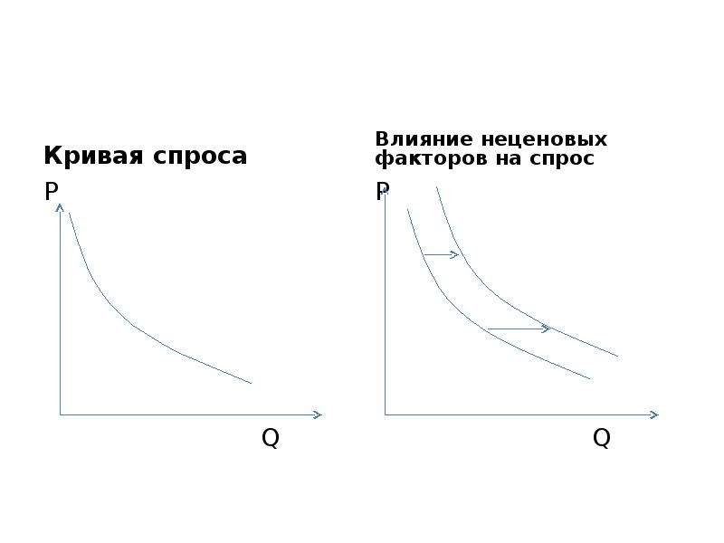 Формула кривой