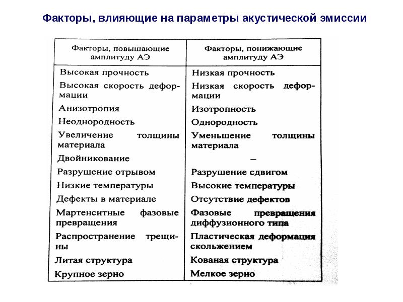 Факторы эмиссии. Акустические факторы. Воздействие акустических факторов на человека. Методы и средства акустико-эмиссионной диагностики. Факторы влияющие на акустические характеристики голоса.