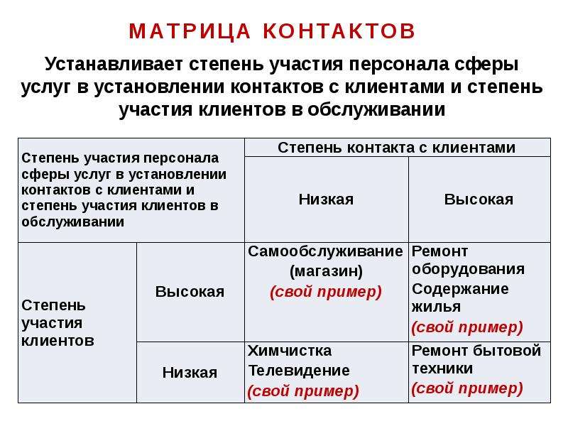 Высокая степень ее. Степень контакта с клиентами. Матрица обслуживания клиентов. Матрица покупателя. Степень участия клиентов.