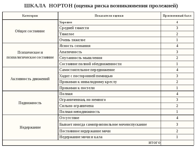 Шкала нортон. Шкала Нортон пролежни. Шкала Нортона. Шкала Нортона для оценки опасности образования пролежней. Шкала мини ког оценка.