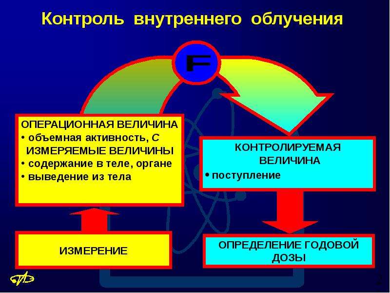 Контроль 21. Защита населения от внутреннего облучения. Внутреннее облучение. Критерии внутреннего облучения. Требования защиты от внутреннего облучения.