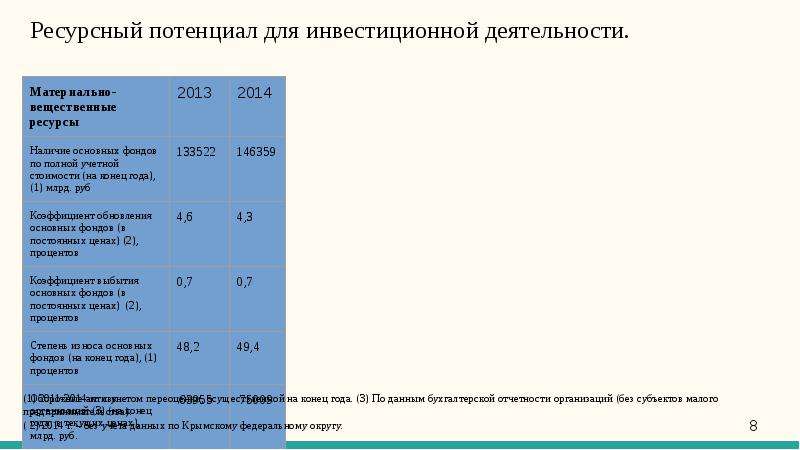 Уровни инвестиций