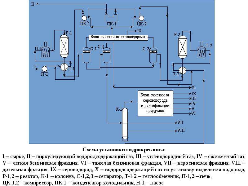 Технологическая схема гидрокрекинга вакуумного газойля