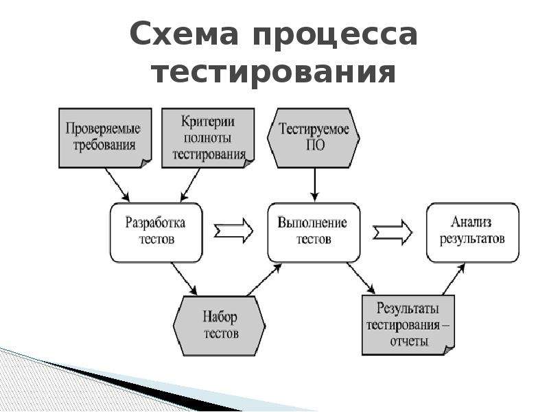 Схема процесса название процесса