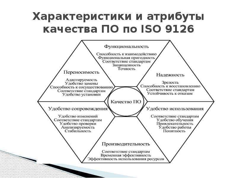 Параметры качества. ISO/IEC 25010:2011. ISO 25010. ISO 25010 характеристики качества. Модель качества программного обеспечения ISO 9126.