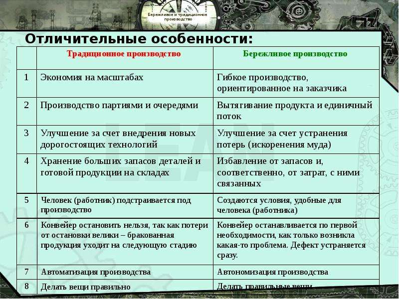 Традиционное производство. Характерные особенности бережливого производства. Традиционное производство и Бережливое производство. Отличие бережливого производства от традиционного.