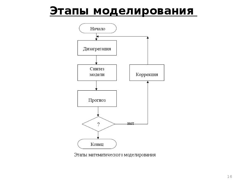 Методы математического моделирования