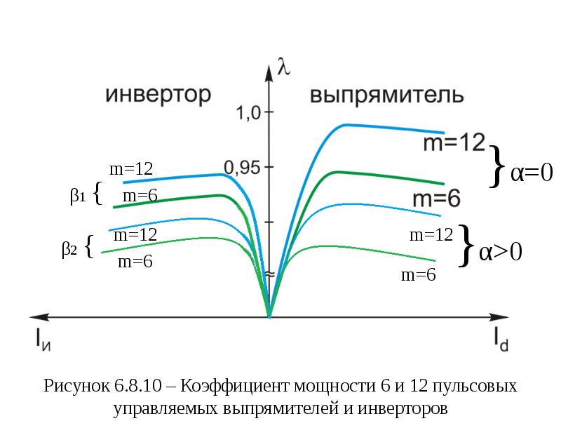 Управляемые выпрямители