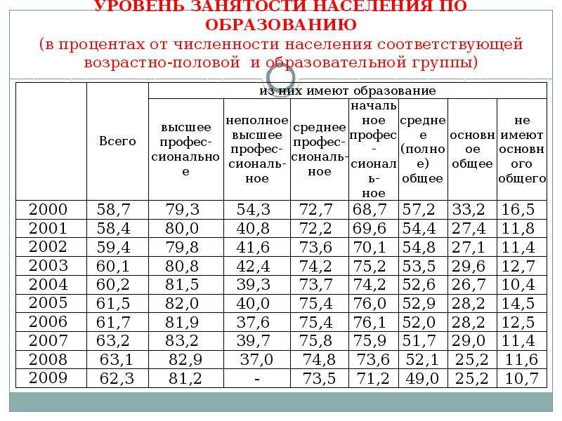 Уровень занятости населения. Уровень занятости. Показатели занятости населения. Уровень занятого населения. Занятость населения России в процентах.