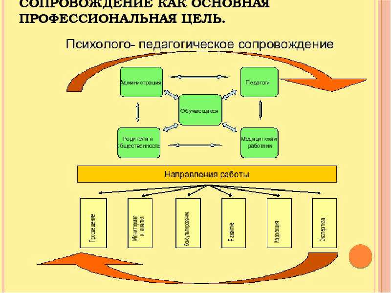 Психолого педагогическое сопровождение выполнения индивидуального проекта обучающимся это