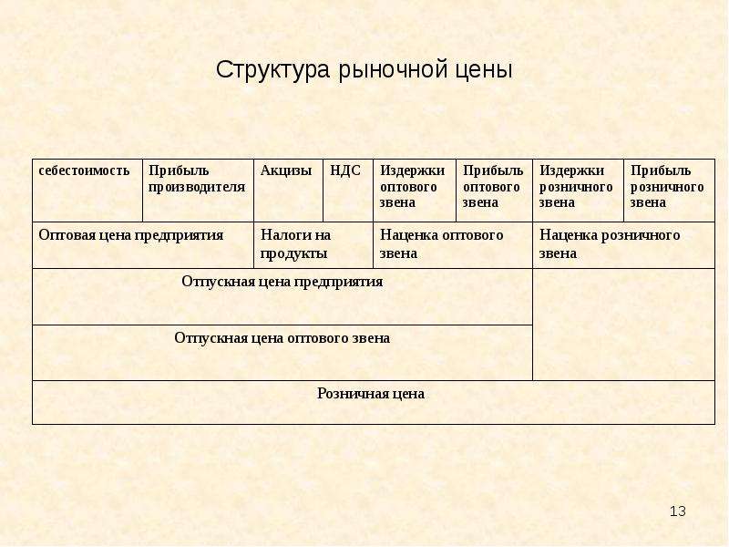 Виды рыночных цен. Структура рыночной цены. Структура цены. Состав и структура цены. Структура рыночной стоимости.