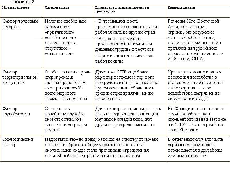 Характеристика отрасли мирового хозяйства по плану 10 класс