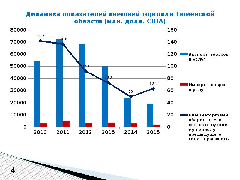 Показатели внешнего