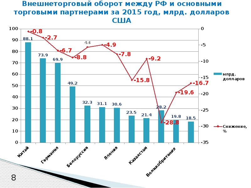 Внешнеторговый оборот