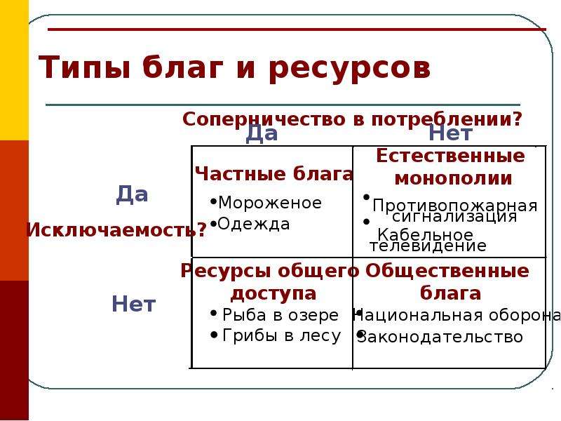 Типы благ. Типы общественных благ. Сходства общественных и частных благ. Классификация общественных благ.