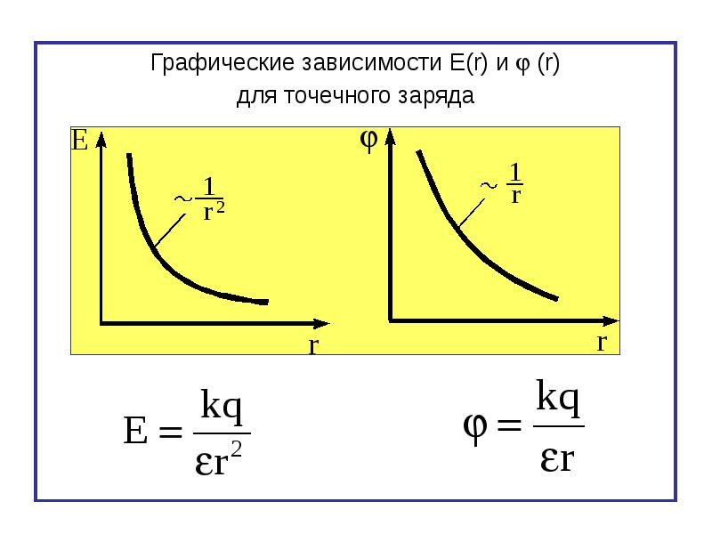 Зависимость имеет вид