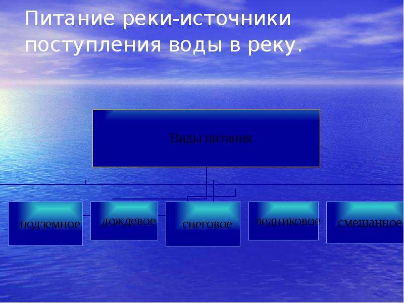 Источники питания реки. Источники питания рек. Источники питания Москвы реки.