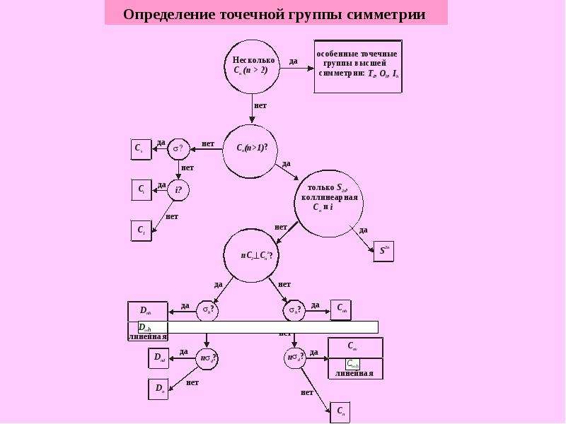 Группы симметрии. Точечные группы симметрии по Шенфлису. Pcl5 точечная группа симметрии. Точечная группа симметрии аммиака. Определение точечной группы симметрии.