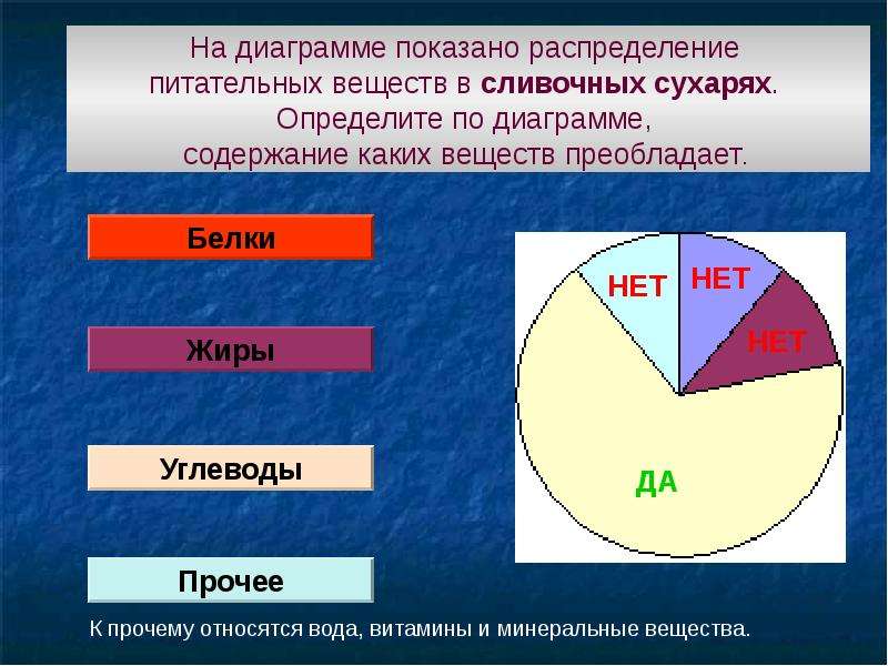 На диаграмме показана питательные вещества. Диаграмма питательных веществ. Содержание диаграммы. На диаграмме показано. Пищевые вещества диаграмма.