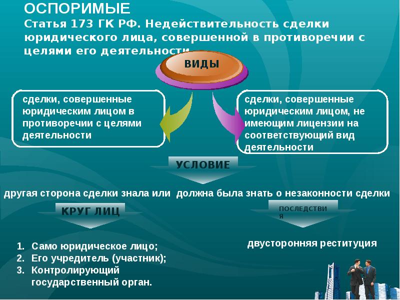 Ничтожные и оспоримые сделки схема