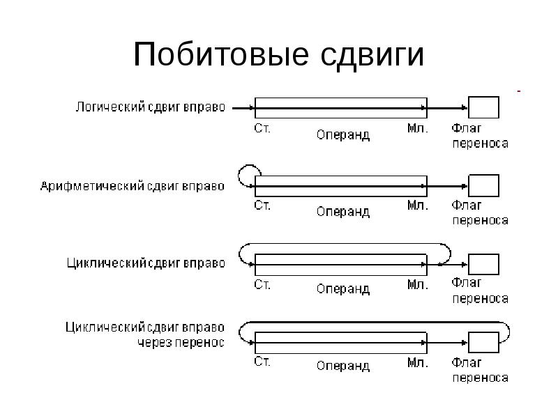 Сдвиг вправо. Арифметический и логический сдвиг вправо. Побитовый сдвиг вправо. Арифметический и циклический сдвиг. Логический и циклический сдвиг.