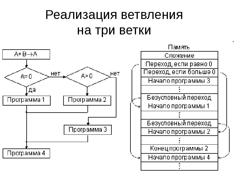 Командный цикл процессора это