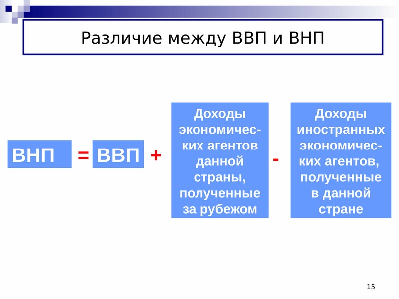 Национальный доход и ввп. Структурное соотношение между ВНП И ВВП. Сущность ВВП И ВНП. Структура ВВП И ВНП. Разница между ВВП И ВНП кратко.