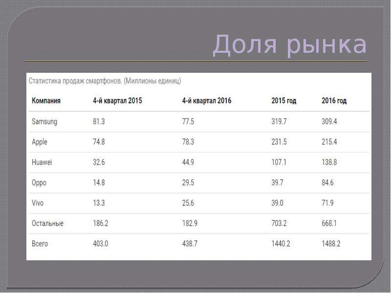 


Доля рынка
