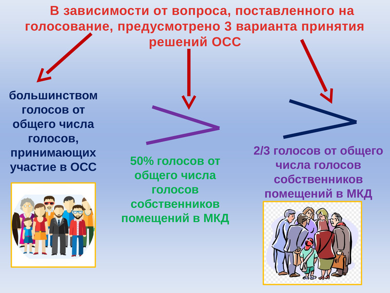 Виды большинства. Голосование ОСС. От общего числа голосов собственников. % Голосов от бщего Исла голосов собственников. 2/3 Голосов собственников помещений.