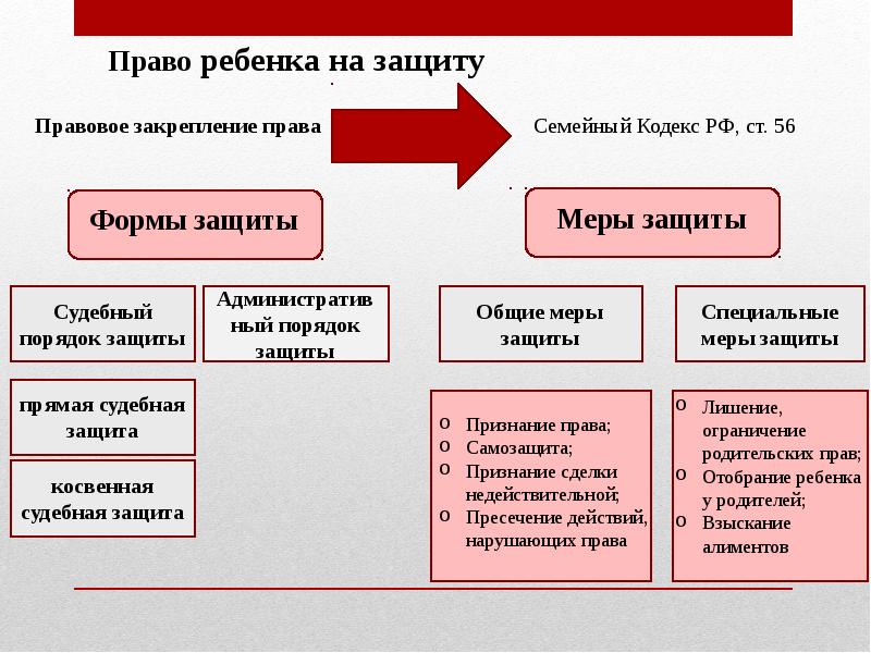 Со ссылкой на нормы ск рф составьте схему способы защиты семейных прав