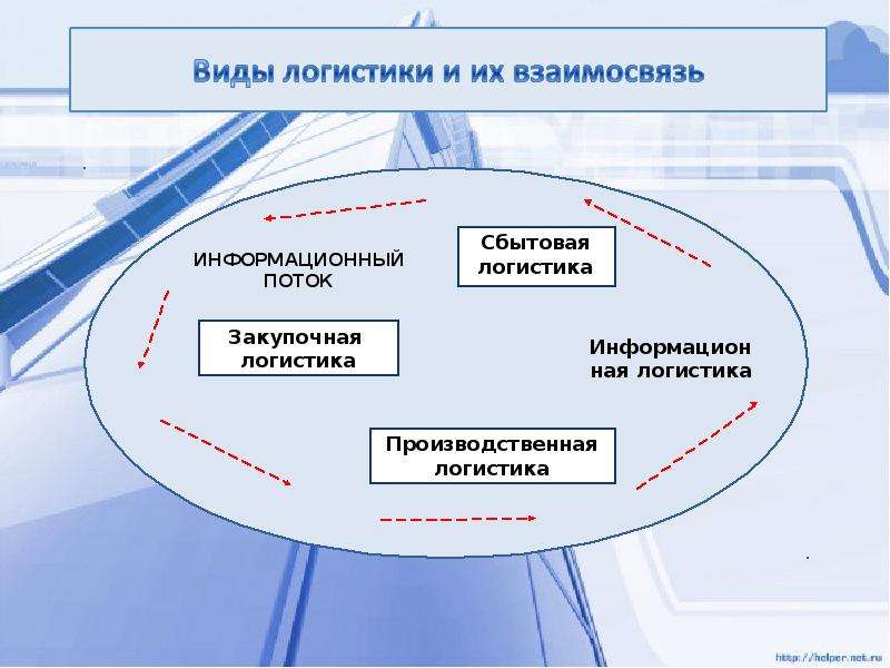 Основы логистики