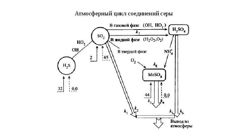 Соединение серы схема. Атмосферный цикл соединений серы. Цикл серы в природе схема и описание. Соединения серы схема. Схема атмосферы соединениями азота.