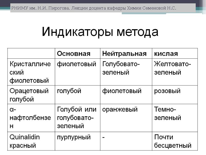 Метод индикаторов. Лекции Пирогова. Кафедра химии РНИМУ. Семенова РНИМУ. Презентация для истории кафедры химии.