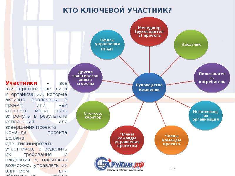 Портфель проектов объединяет проекты и программы в случае если те используют общие ресурсы