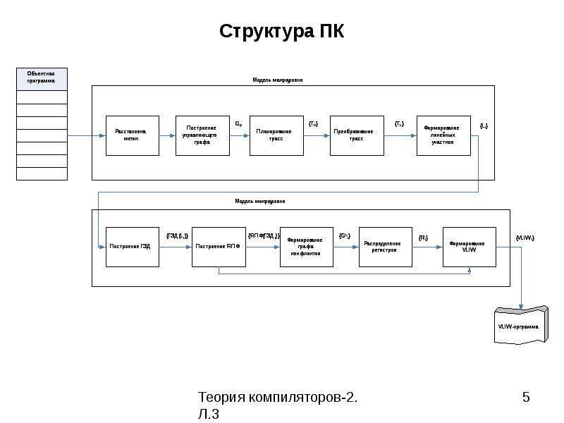 Структура 5. Общая структура компилятора. Общая структура распараллеливающего компилятора. Теория компиляторов. Структура компилятора и линкера.