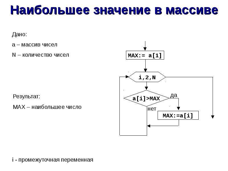 Значение элемента массива индекс элемента массива