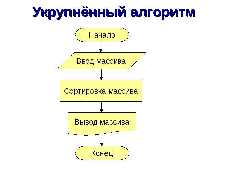 Алгоритмы сортировки элементов массива