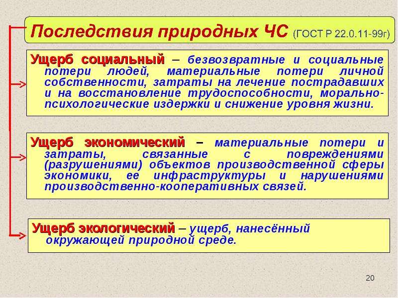 Чс природного характера и их последствия. Последствия чрезвычайных ситуаций природного характера. Наиболее характерные последствия ЧС.