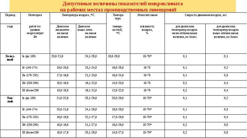 Допустимая температура воздуха в торговом зале