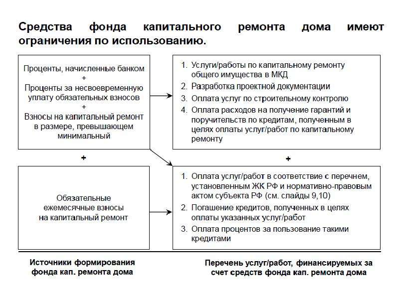 Формирование капитального ремонта