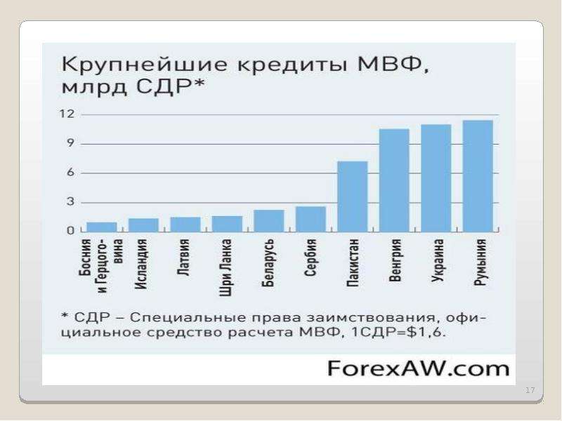 Мвф участники. МВФ кредитование. Кредит МВФ России. Крупнейшие кредиты МВФ. Займы МВФ.