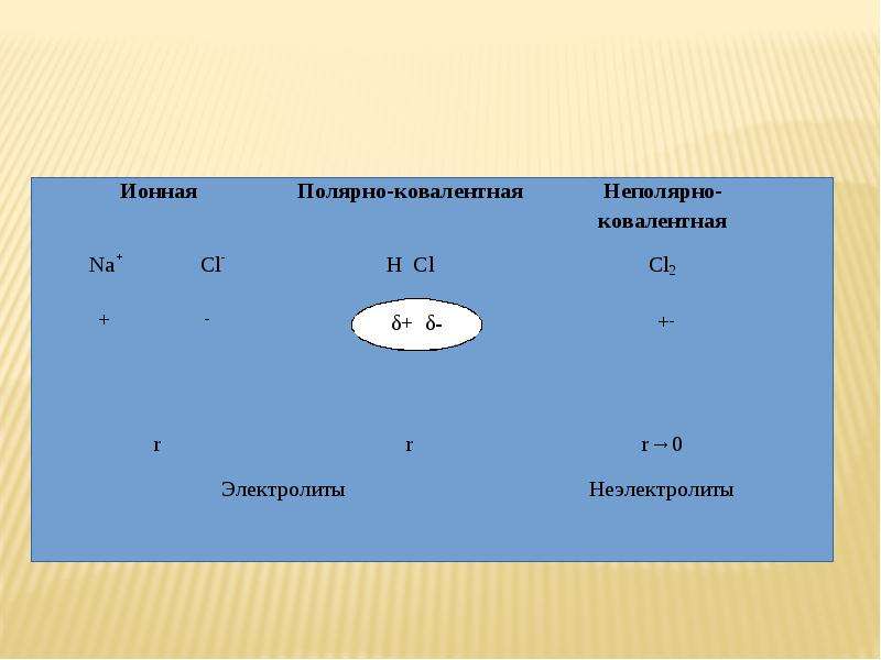 Ионная полярная связь. Диссоциация воображение. Диссоциация озона. Диссоциация клеток Тритона.