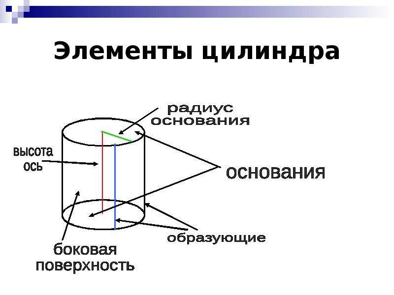 Используя рисунок соотнесите элементы цилиндра с их названиями