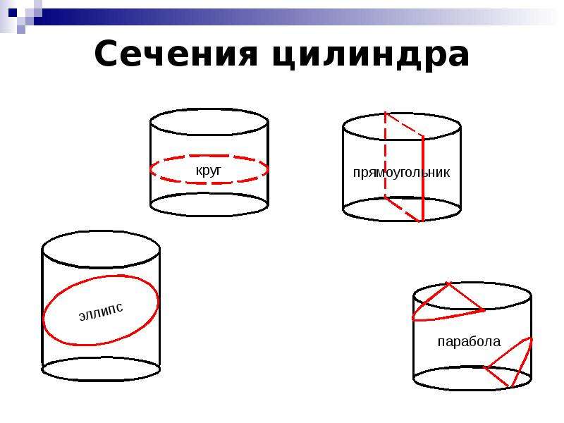 Какая фигура образуется в сечении если цилиндр